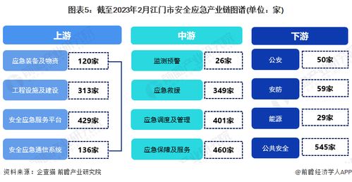 2023年江門市安全應(yīng)急產(chǎn)業(yè)鏈全景圖譜 政策、現(xiàn)狀、布局與規(guī)劃